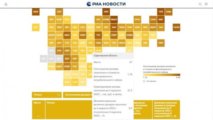 По доходам населения Саратовская область находится в последней трети списка