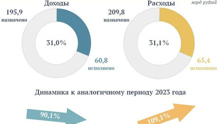 Бюджет Саратовской области: доходы растут, расходы увеличиваются