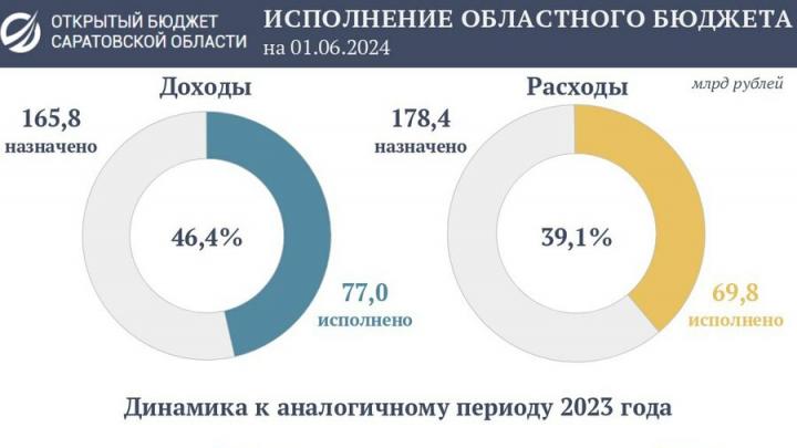 Доходы бюджета Саратовской области превысили расходы
