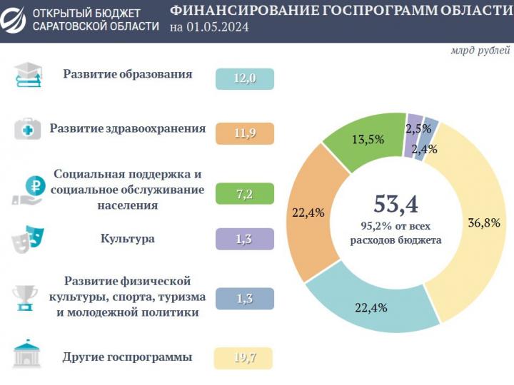 Почти весь бюджет Саратовской области истрачен на госпрограммы