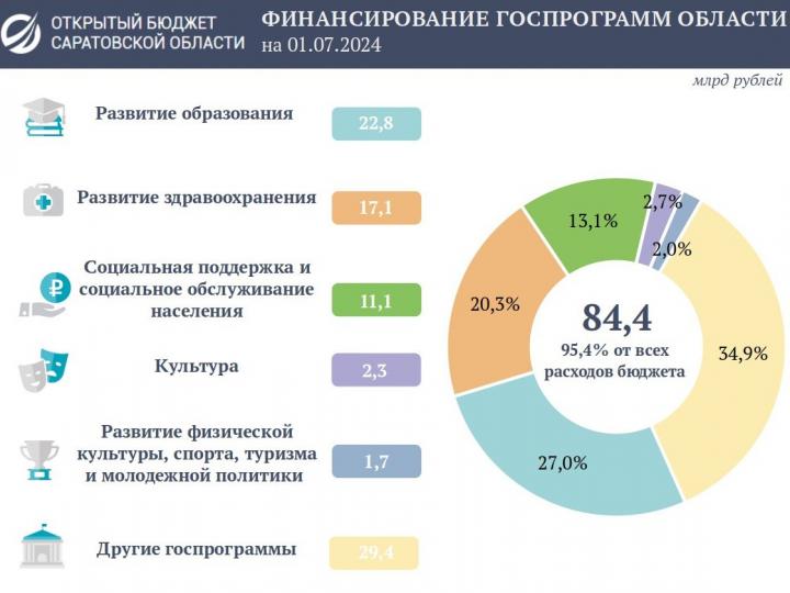 Расходы на социальные программы Саратовской области превысили 84 миллиарда 