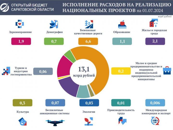 Расходы саратовского бюджета на реализацию нацпроектов превысили 13 млрд рублей