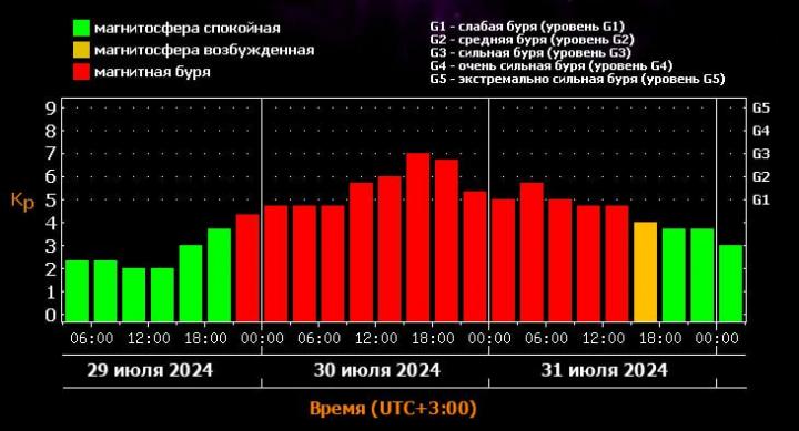 На Землю обрушится мощная магнитная буря 