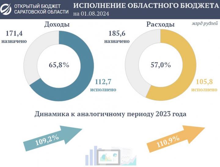 Саратовский бюджет увеличил расходы на 10%