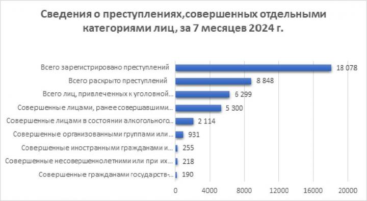 В Саратовской области выросло число преступлений