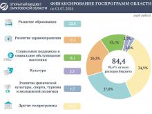 Расходы на социальные программы Саратовской области превысили 84 миллиарда 