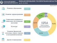 В Саратовской области на социальные программы потратили более 125 миллиардов рублей