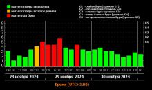 Саратовцев сегодня и завтра ждёт магнитная буря